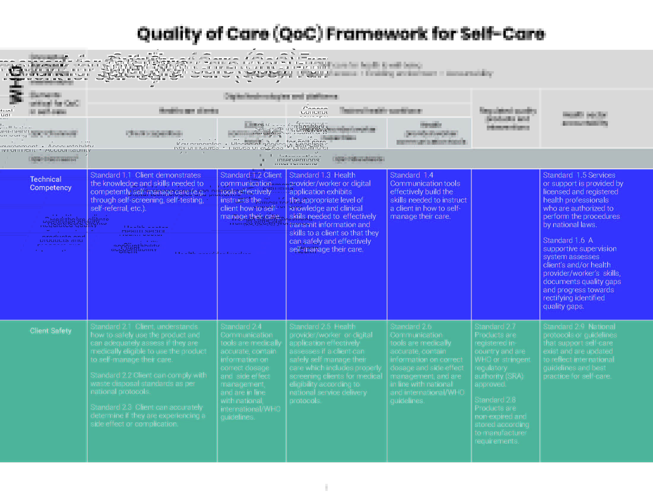 QOC framework for self-care