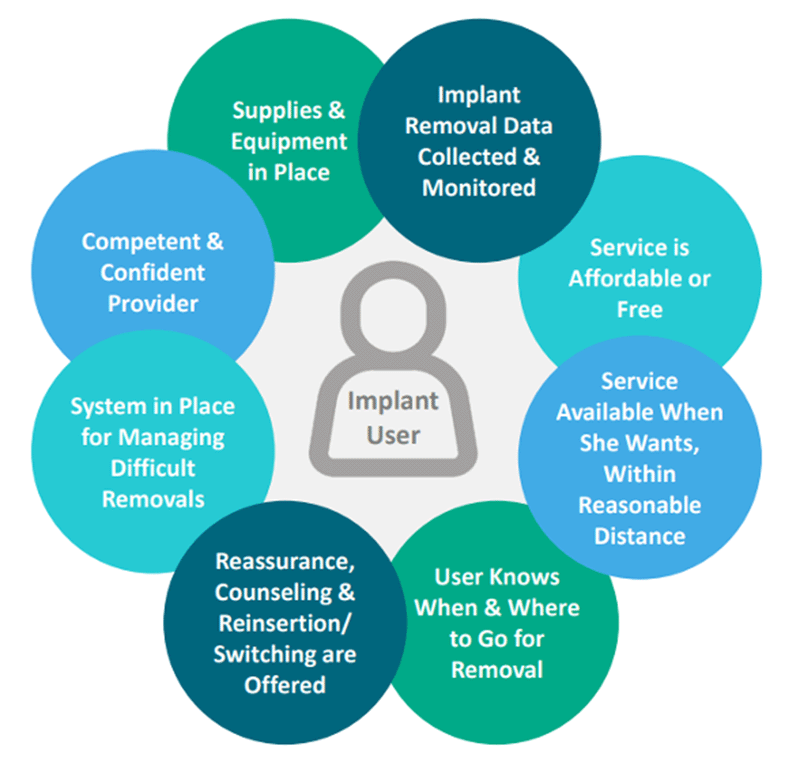 Pictured: The eight client-centered conditions for quality implant removal as described in the adjacent paragraph.