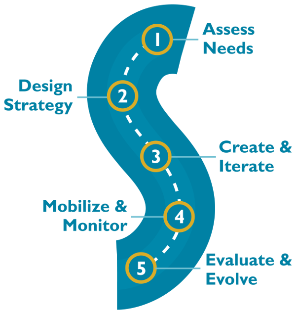 The KM roadmap steps graphic.